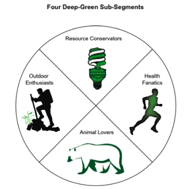 Four Deep-Green Sub-Segments